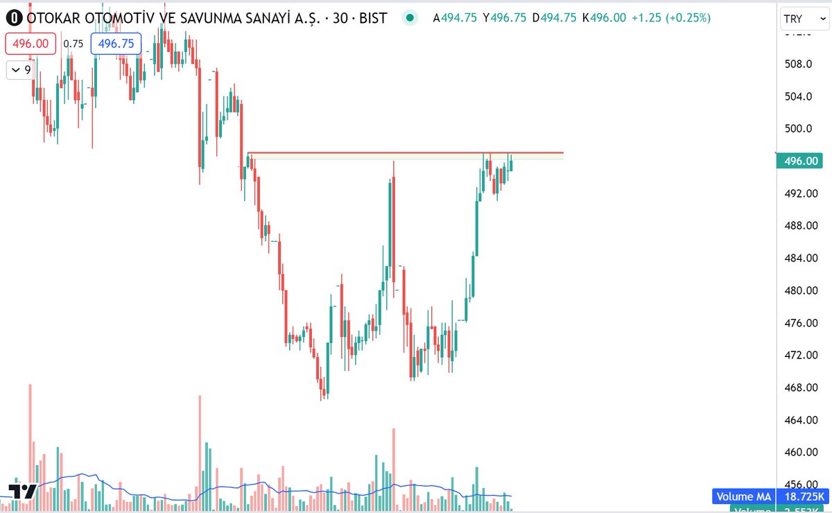 #otkar İkili dip.

-Yatırım tavsiyesi değildir.-
#xu100 #bist #bist100 #BIST30 #hisse