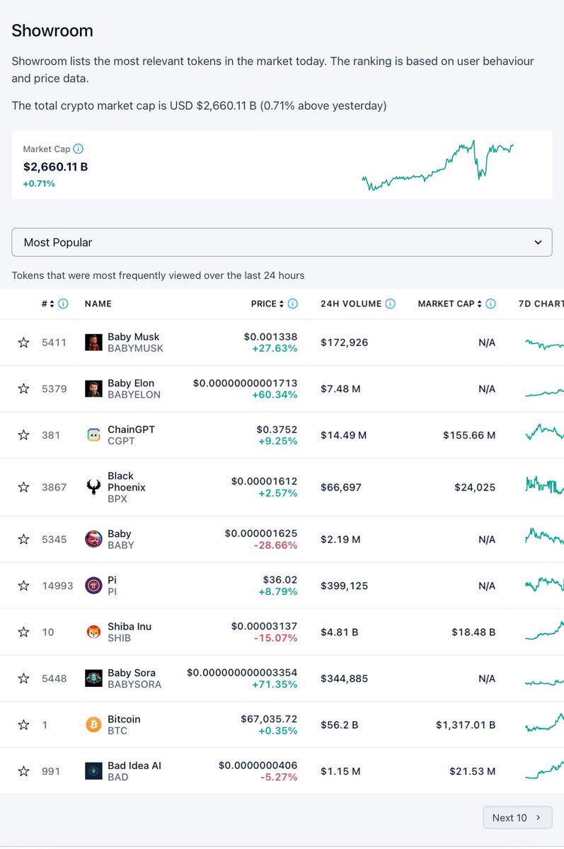 The $Bad token is currently #Top10 most popular on <a href="/cryptocom/">Crypto.com</a>