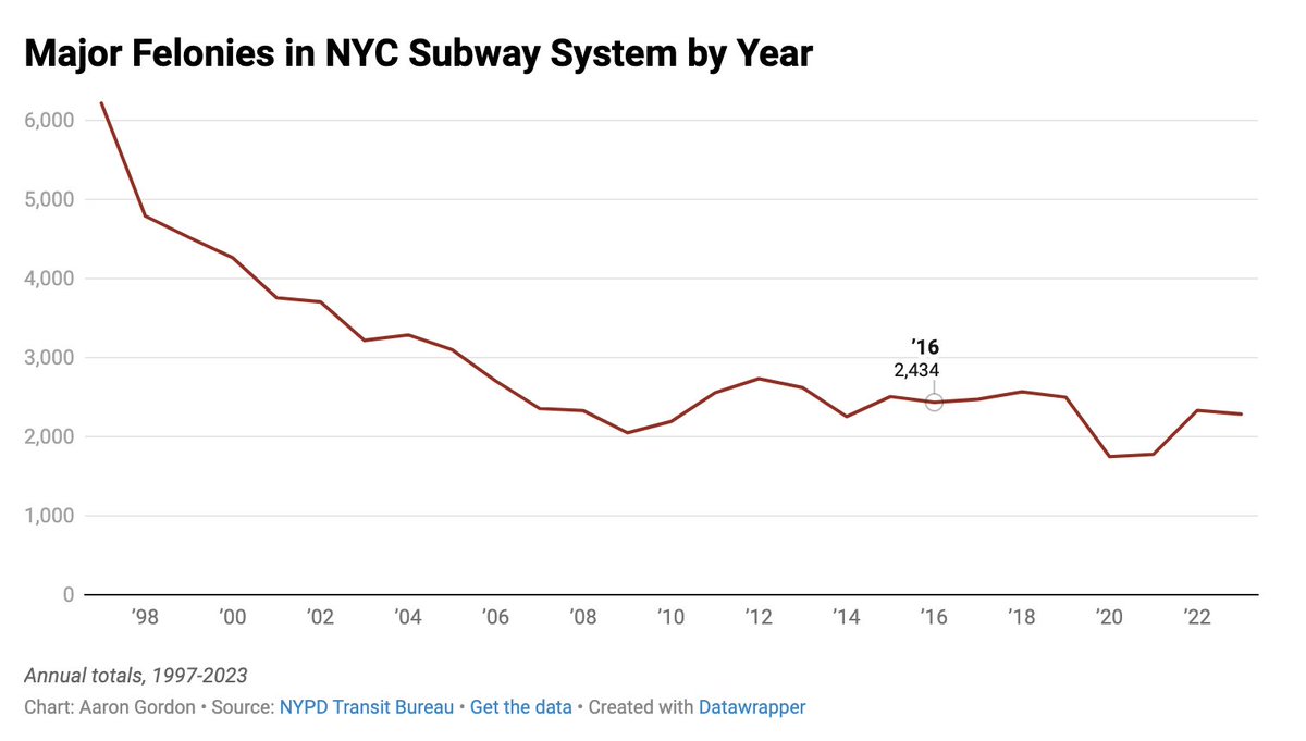 Serious crimes committed in our subway system have plummeted by 63 percent since 1997. hellgatenyc.com/hochul-nationa…