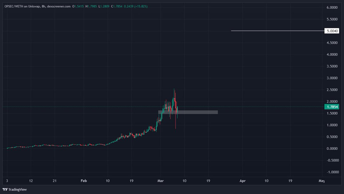 TheCryptoKazi's tweet photo. See you at $5 🤝

$OPSEC https://t.co/uaQAb1kPRx