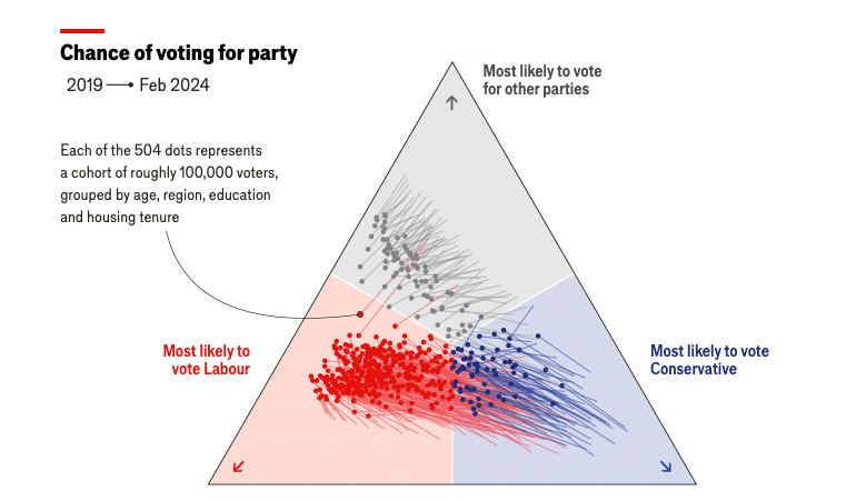 As the long read from @tom_sasse explains, support has ebbed away from the Conservative Party among nearly all demographic groups. (7/10) economist.com/britain/2024/0…