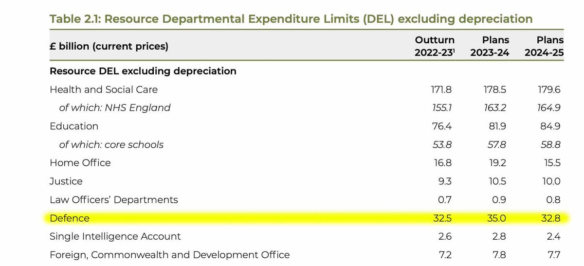 Snuck into the budget is something that you won’t hear on the news … UK Defence Spending was cut.