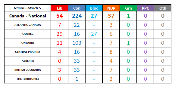 This week's Nanos Research poll modelled:  
CPC: 224 (+105) 
LPC: 54 (-106) 
NDP: 37 (+12) 
BQ: 27 (-5) 
GPC: 1 (-1)  
(Seat change with 2021 election)
#MakeCanadaSafeAgain
#TrudeauMustGo  #TrudeauTheTyrant #TrudeauNationalDisgrace #TrudeauCrimeMinister #TrudeauForTreason