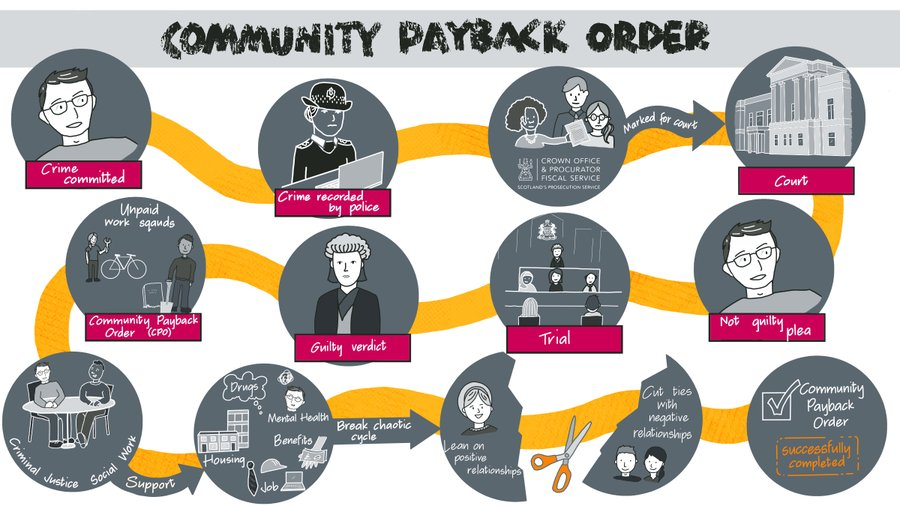 Highland Community Justice Partnership (@highlandcjp) on Twitter photo It was great to visit the <a href="/HighlandApex/">Apex Highland</a> office this morning to hear how community payback orders give people real chances to turn their lives around.
Thanks to <a href="/ComJusScot/">CommunityJusticeScot</a> for the image. It was great to visit the <a href="/HighlandApex/">Apex Highland</a> office this morning to hear how community payback orders give people real chances to turn their lives around.
Thanks to <a href="/ComJusScot/">CommunityJusticeScot</a> for the image.