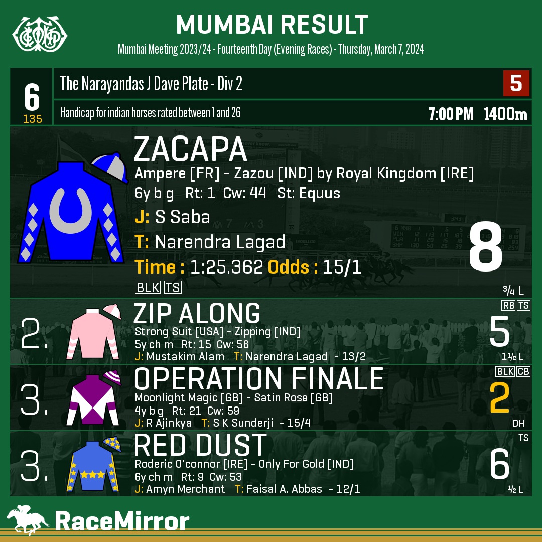 RaceMirror's tweet image. Mumbai: Race 6

1️⃣ ZACAPA

J: S Saba
T: Narendra Lagad
.
2️⃣ Zip Along
3️⃣ Operation Finale *
3️⃣ Red Dust
.
.
#Zacapa #SSaba #NarendraLagad #Mumbai #HorseRacing #MumbaiRaces #RWITC #IndianRacing #Bombay #MahalaxmiRacecourse #RaceMirror