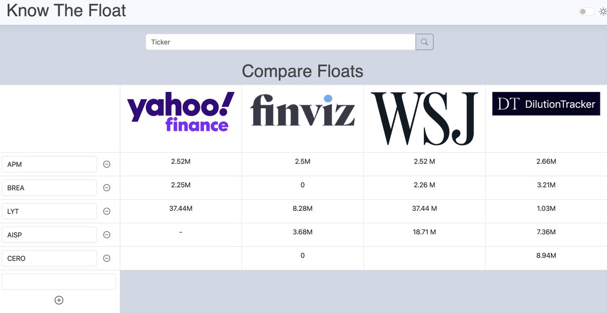 KnowTheFloat's tweet image. Thurs. Morning Market Review

$APM ~3m
$BREA ~3m
$LYT ~1m
$ASIP ~7m
$CERO ~9m

Strong cycle in play - #AI tickers in play.

Stay safe w/ KnowTheFloat!

#stockmarket #trading #lowfloats #smallcaps #KnowTheFloat #Premarket #Thursday #strongcycle #AI