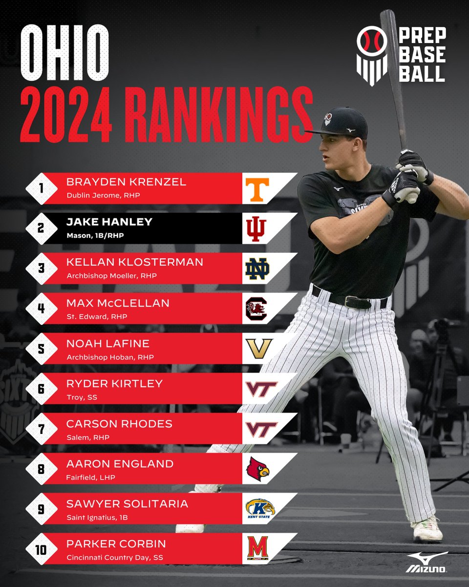 Prep Baseball Ohio (@prepbaseballoh) on Twitter photo 👀 Class of 2024 Player Rankings (March)
📝 Updated and expanded prospect rankings
🔗 loom.ly/ep9I3qc
☀️ Spring is here and with that, we have updated our 2024 rankings
#BeSeen @PrepBaseball <a href="/ShooterHunt/">Shooter Hunt</a> 👀 Class of 2024 Player Rankings (March)
📝 Updated and expanded prospect rankings
🔗 loom.ly/ep9I3qc
☀️ Spring is here and with that, we have updated our 2024 rankings
#BeSeen @PrepBaseball <a href="/ShooterHunt/">Shooter Hunt</a>