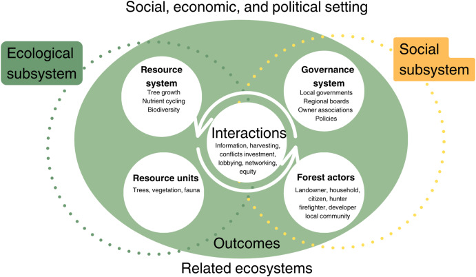 If you want to model #socio-#ecological forest systems, check out @hanna_eks first article on agent-based models! doi.org/10.1016/j.envs… Proud and very happy how smooth all this went. Great turn around times at #Environmental #Modelling & #Software