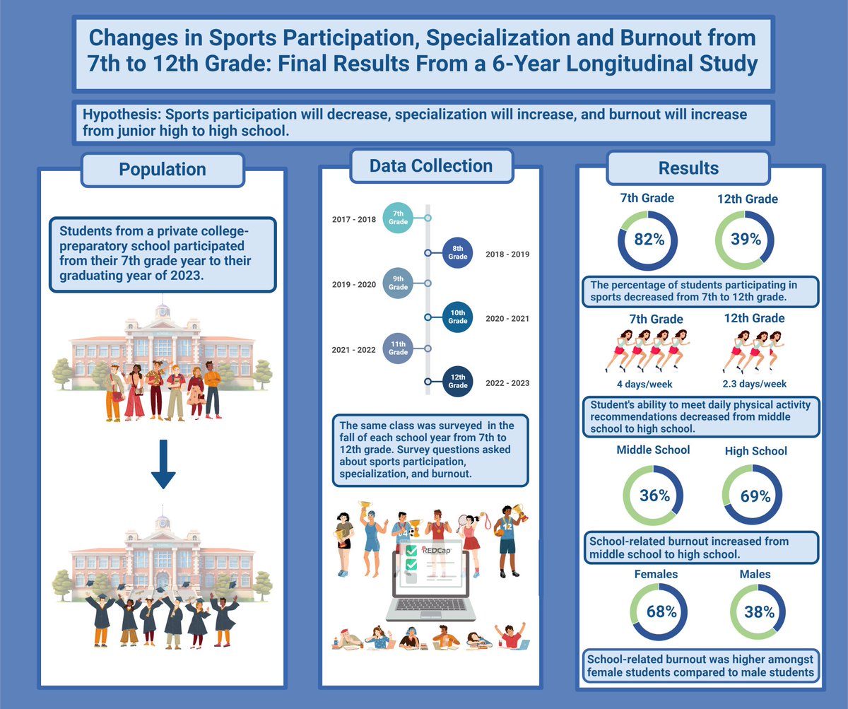 Sports Health: A Multidisciplinary Approach (@sports_health) on Twitter photo Organized sports participation & exercise activity 📉throughout middle and high school. Why? Check out this graphical abstract, and then read the full study from <a href="/ChildrensLA/">Children's Hospital LA</a>, here:
ow.ly/mwno50QI7m2 Organized sports participation & exercise activity 📉throughout middle and high school. Why? Check out this graphical abstract, and then read the full study from <a href="/ChildrensLA/">Children's Hospital LA</a>, here:
ow.ly/mwno50QI7m2