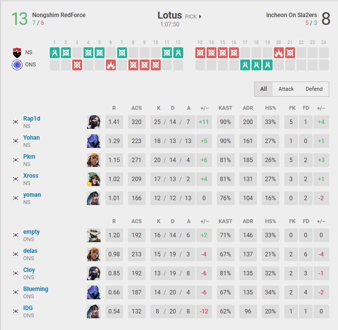 emptyVlrt's tweet photo. vs @NS_RedForce 0-2 lose gg #ONSWIN
죄송합니다.
Sorry my bad https://t.co/eTojYnQGNI