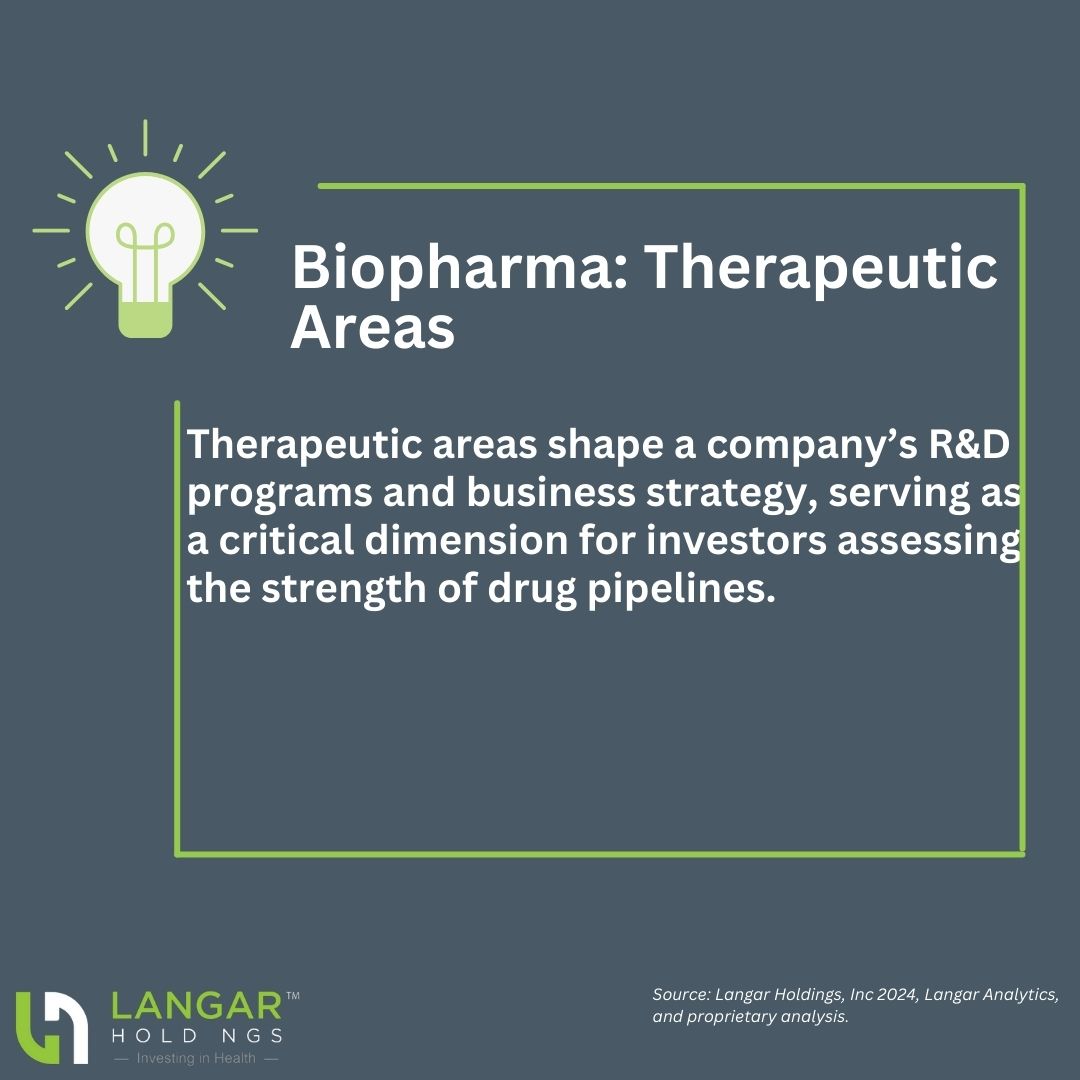 Understanding a #biopharma company's drug pipeline helps investors & provides insights into new treatment modalities and which areas of #medicine would stand to benefit. Read more at langarholdings.com/healthtech-bio… #healthtech #healthcare #innovation #investing #drugdevelopment