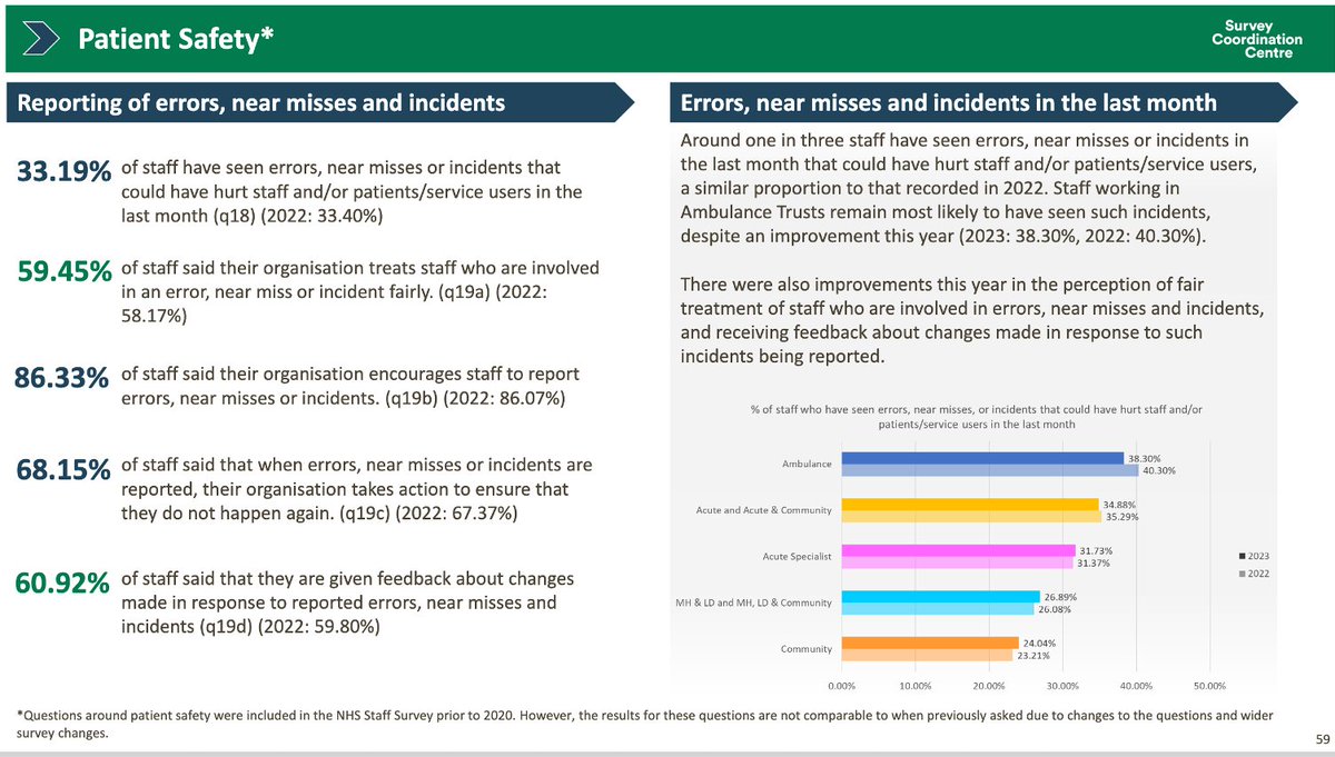 2023 NHS Staff Survey published today. Patient safety results make interesting reading 33% had seen errors, incidents or near misses that could have hurt patients in month before completing survey A long way to go to make healthcare safer Recognising our fallibility is a start