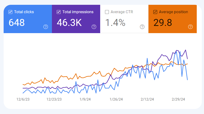 smatveev's tweet photo. We started working on SEO for #glomad in December 2023, but we didn't start seeing results until closer to mid-February. At the same time, our Russian-language site #glomadru is growing much faster /w @TodayAnyway #buildinginpublic https://t.co/ZZ1Q8htRyh