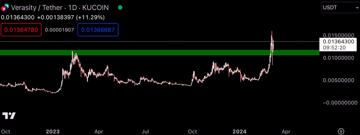 $VRA #VRA #VERASITY 🔴💎

Now broken above &amp; retested 0.012 as support. It’s close friends. I think 0.02-0.03 plus comes faster than most think. If we know one thing from the past $VRA has no chill when it sends