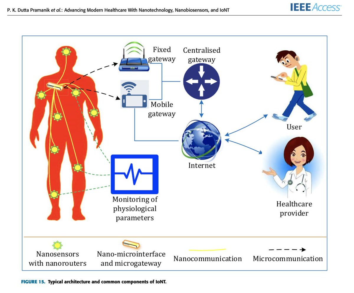 CorinneNokel's tweet image. AI Medical BAN requirements:

BAN = Body Area Network = YOUR Body Area

#NanoMicroInterface

#MicroGateway

#IEEE 8205.16

#Nanosensors

#Nanorouters

#InternetofBioNanoThings

ieeexplore.ieee.org/stamp/stamp.js…