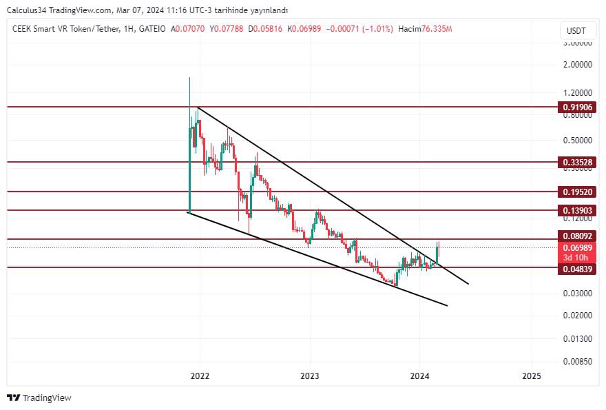 #CEEKUSDT 0.08 aşılırsa 0.139 hedefi olur. 0.08 aşılması önemli