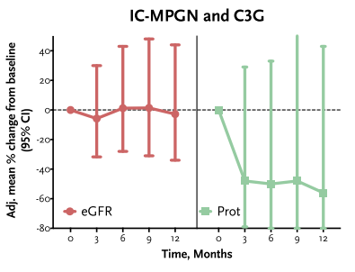 hjanders_hans's tweet photo. Now online in @NDTsocial 

#SGLT2 inhibition in primary/secondary forms of glomerulonephritis 

▶️https://t.co/D27HdW4fVf https://t.co/N89TdrY0wW