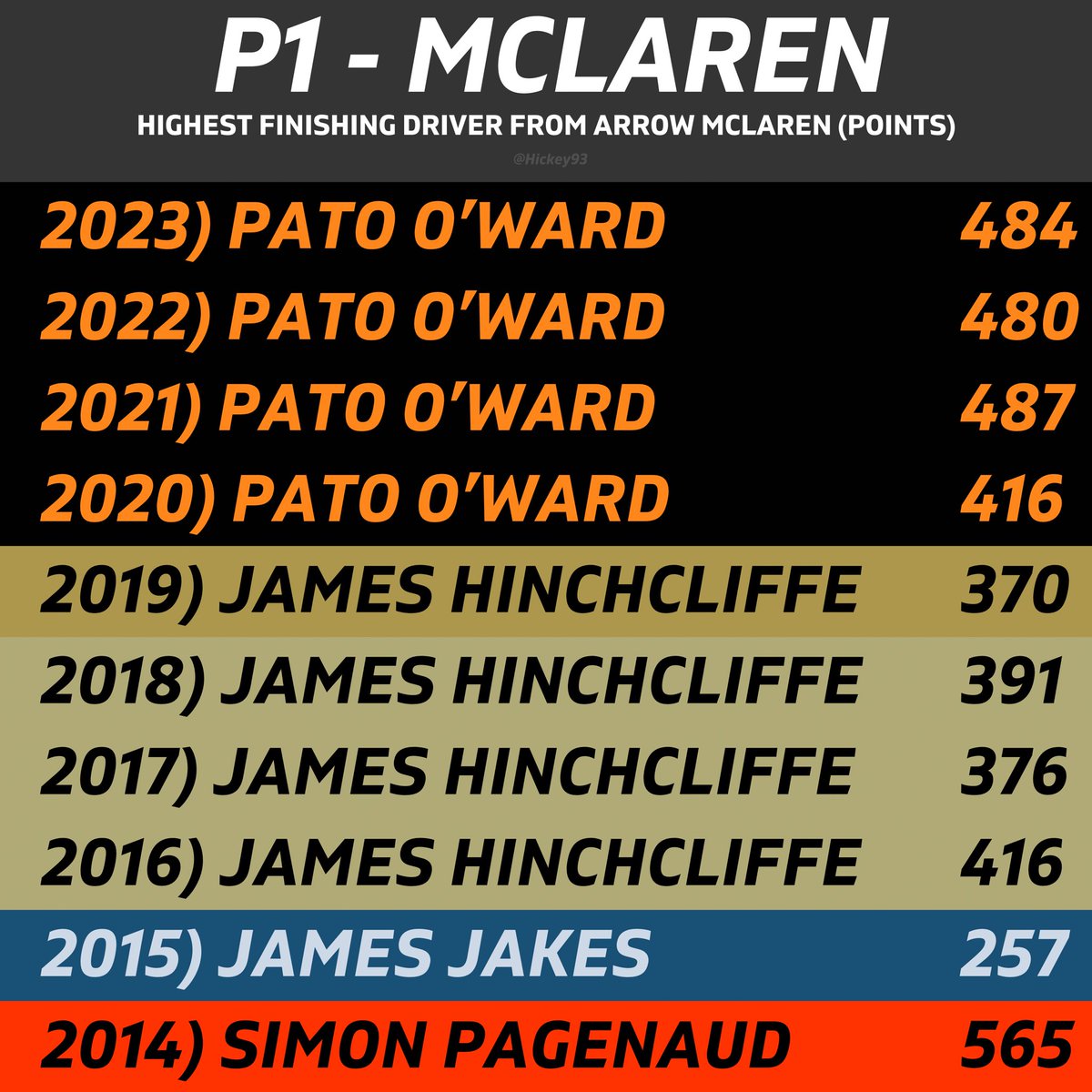 Hickey93's tweet image. ❎ Can Pato O’Ward continue his team-leading form since joining McLaren in 2020?

#IndyCar #GPSTPETE