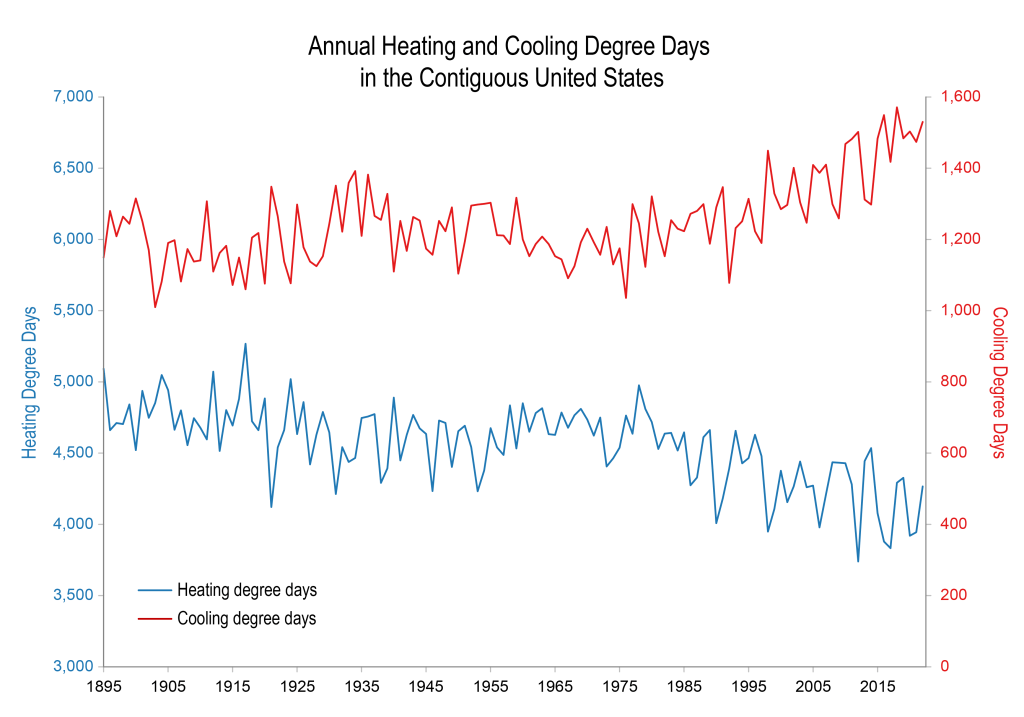 Degree days reflect changes in climate and are used as a proxy for the energy demand for heating or cooling buildings. Thank to @NOAANCEI and @uscensusbureau for data that informs the USGCRP Heating and Cooling Degree Days Indicator – find out more: globalchange.gov/indicators/hea…