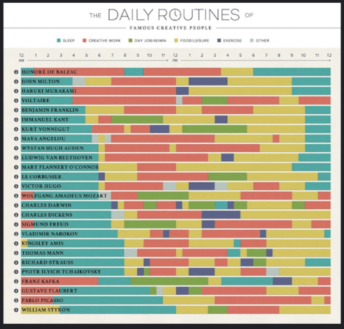 An insight! May help you, if you are burning your oil irrationally.
A peek into The daily Routines of some great minds…

Thanks to <a href="/seanpk/">Sean Kelly</a>