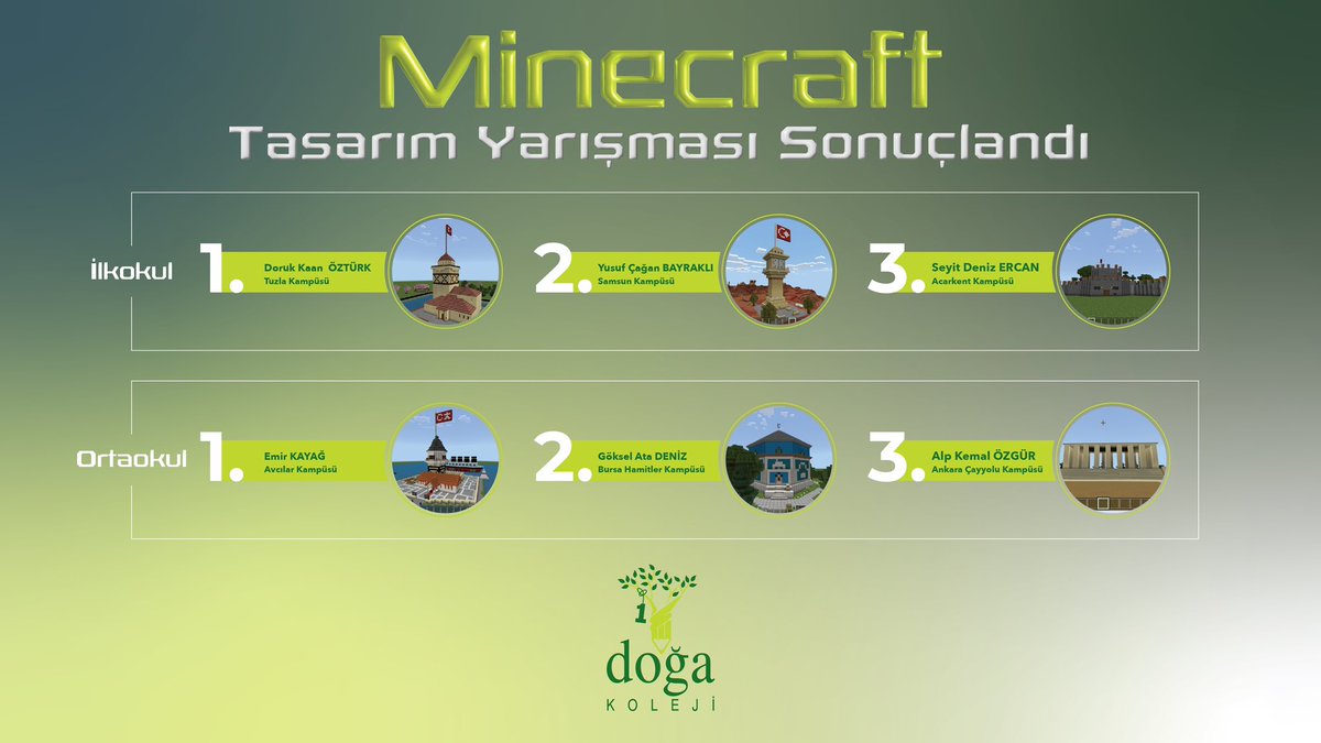 “Şehrini Temsil Eden Mimari Yapıyı Minecraft Evreninde Tasarla” temalı Minecraft Tasarım Yarışması başarıyla tamamlandı. İlkokul ve ortaokul öğrencilerimizin 3D tasarım yeteneklerini sergilediği yarışmada kazanan ve katılım sağlayan tüm öğrencilerimizi tebrik ederiz.