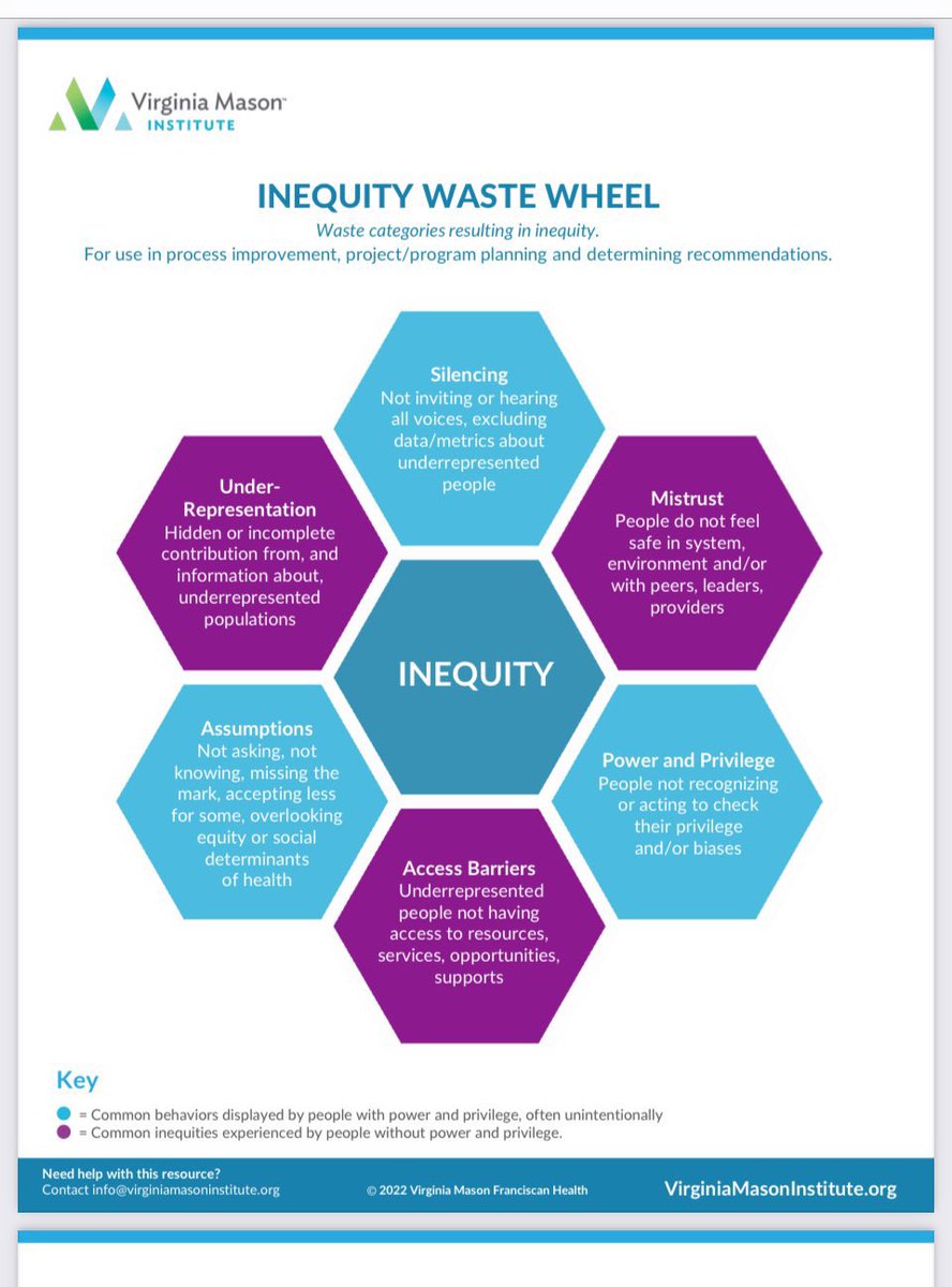 Louise Ting (@louisetingbris) on Twitter photo “Inequity Waste Wheel”
(An EDI graphic)
Just saw this thanks to @dclovesgp and <a href="/paryaneh/">Parya Rostami</a> 😊
A great way to consider inequalities, and aspects that may be relevant to your everyday practice (especially within PPI, healthcare delivery, community services etc) “Inequity Waste Wheel”
(An EDI graphic)
Just saw this thanks to @dclovesgp and <a href="/paryaneh/">Parya Rostami</a> 😊
A great way to consider inequalities, and aspects that may be relevant to your everyday practice (especially within PPI, healthcare delivery, community services etc)