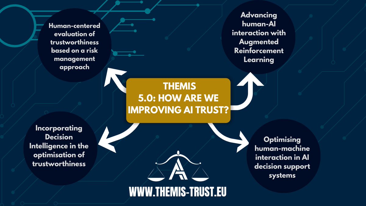 ⚖️THEMIS 5.0's approach to creating a transparent AI assessment solution allows users to improve their trust in AI decisions by ensuring fairness, technical accuracy and robustness Subscribe to our newsletter for updates: themis-trust.eu