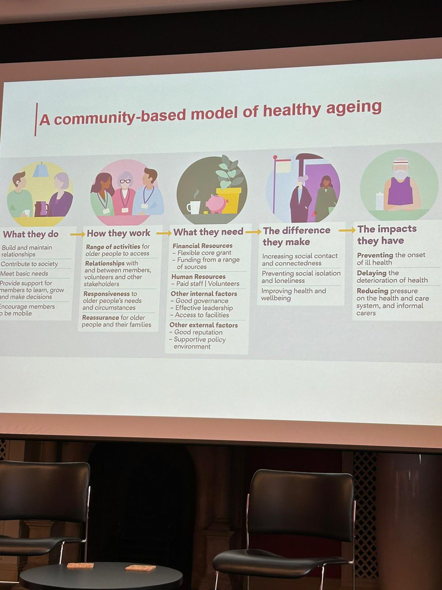 Great to be at the Person-Centred Integrated Care (PIC) workshop led by @oxford_ageing ❤️‍🩹 We've been learning about the PIC networks which focus on place-based support, and how a community-based model can allow Oxfordshire's older residents to live healthily for longer🏡