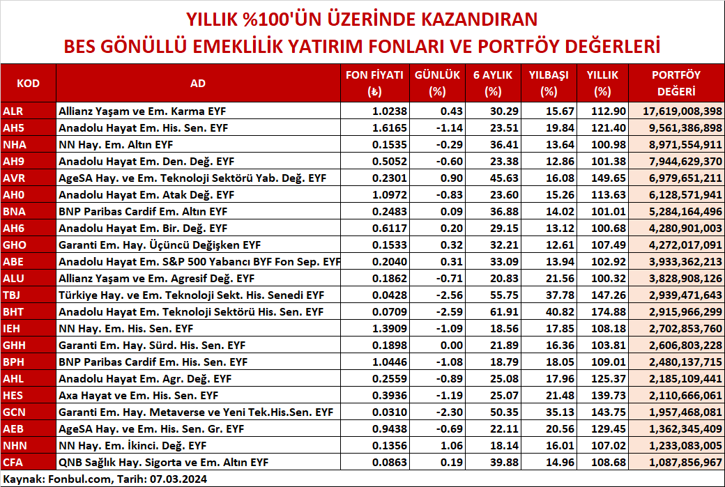 FonbulPlus's tweet photo. YILLIK %100'ÜN ÜZERİNDE KAZANDIRAN BES GÖNÜLLÜ EMEKLİLİK YATIRIM FONLARI VE PORTFÖY DEĞERLERİ
📌Yıllık Getiri > %100
📌Portföy Değeri > 1 Milyar ₺
FONBUL+ ile fon piyasasına dair tüm ayrıntılara ulaşabilirsiniz. 👇🏻
https://t.co/az4MGGUjOp
#ALR #AH5 #NHA #AH9 #AVR #AH0 #BNA #AH6 #GHO #ABE #ALU #TBJ #BHT