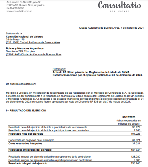iam_standalone's tweet photo. $CTIO
Resultado del ejercicio finalizado 31/12/2023 AR$ 138.246.000.000
Una ganancia por acción de AR$ 337
Directorio de la Sociedad propone la distribución de dividendos en efectivo por la suma de AR$ 15.000.000.000 (AR$ 36,5 por acción)
#Consultatio https://t.co/xQPPbeZLma