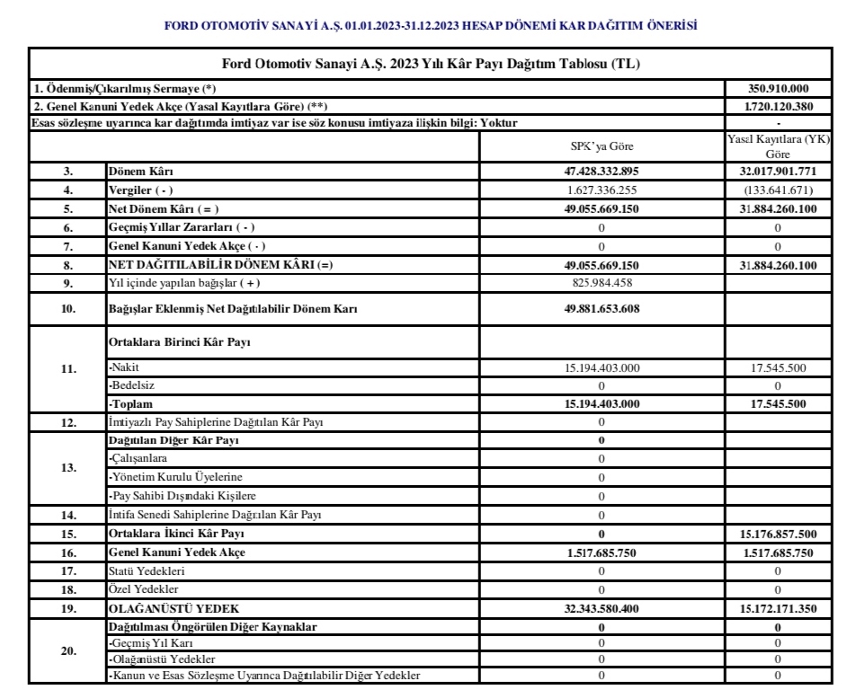 TCMB parasal sıkılaştırma yapmaya çalışıyor. Hazine TCMB'ye destek olabilir. Şu şirkete bakın; 2023 yılında 32 milyar TL kâr etmiş ama ödeyeceği vergi 134 milyon TL; kârının %0.4'ü; bin TL kârın 4 TL'si 🤯. Adil biçimde vergileyin ve sıkılaşın; fit olun, manken gibi hem de 🕺

1/