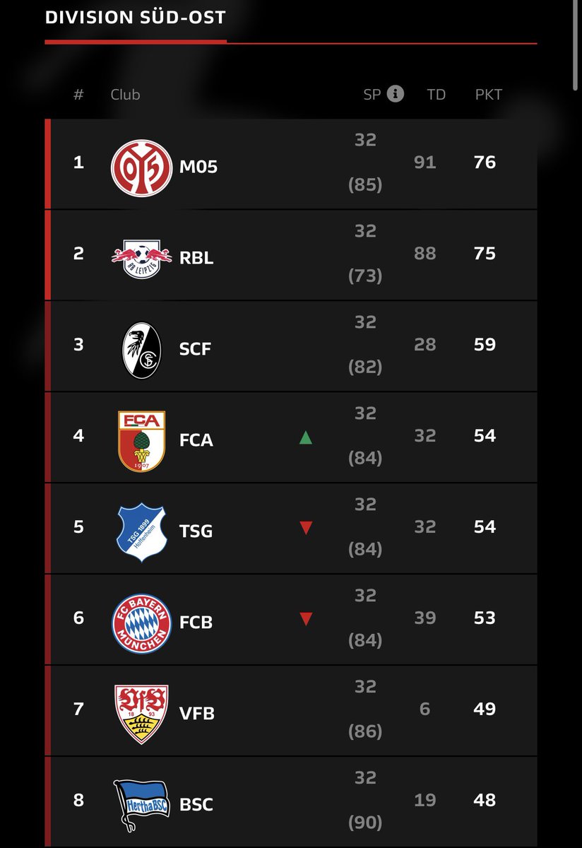 Diviners_'s tweet image. Süd-Ost Divisionsmeister❤️❤️

Sehr stolz auf das gesamte Team und die geleistete Arbeit über die letzten Monate🙏

Individuell konnte ich die Saison als zweitbester Spieler divisionsübergreifend (Punkteschnitt)  abschließen🤞

Danke für den Support und ich freue mich aufs CC GF🤩