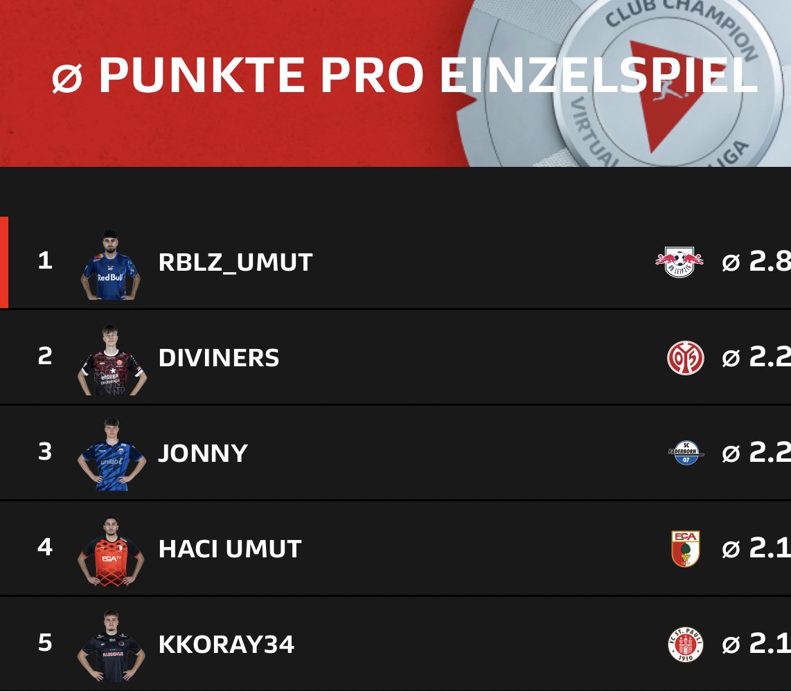 Diviners_'s tweet image. Süd-Ost Divisionsmeister❤️❤️

Sehr stolz auf das gesamte Team und die geleistete Arbeit über die letzten Monate🙏

Individuell konnte ich die Saison als zweitbester Spieler divisionsübergreifend (Punkteschnitt)  abschließen🤞

Danke für den Support und ich freue mich aufs CC GF🤩