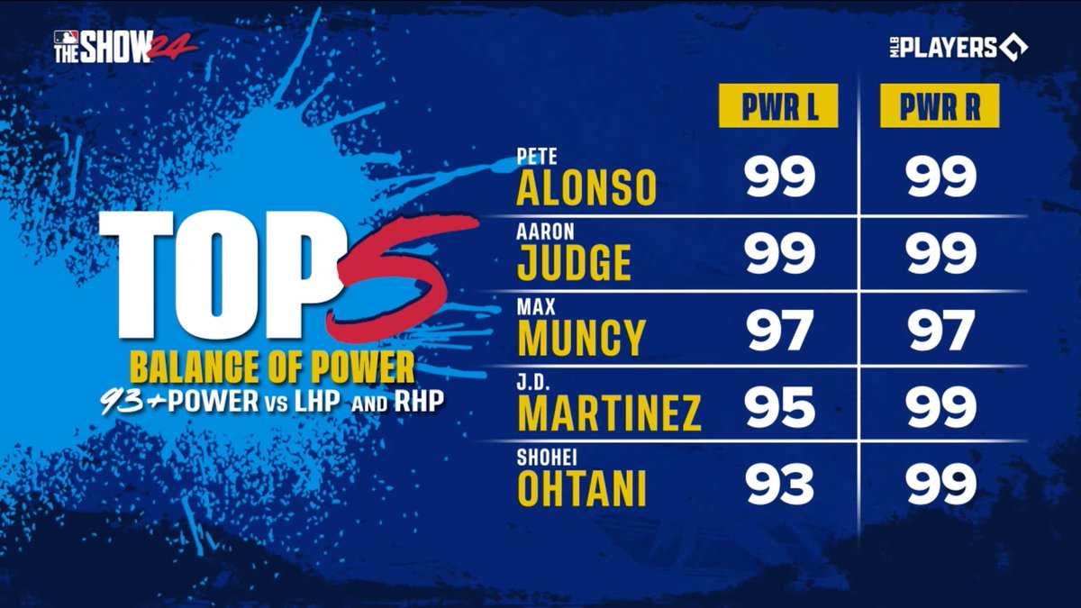 Here are top 5 power hitters in @MLBTheShow 24, including Pete Alonso, Shohei Ohtani and more 👀 Watch the Ratings Reveal Special ➡️ twitch.tv/sonysandiegost…