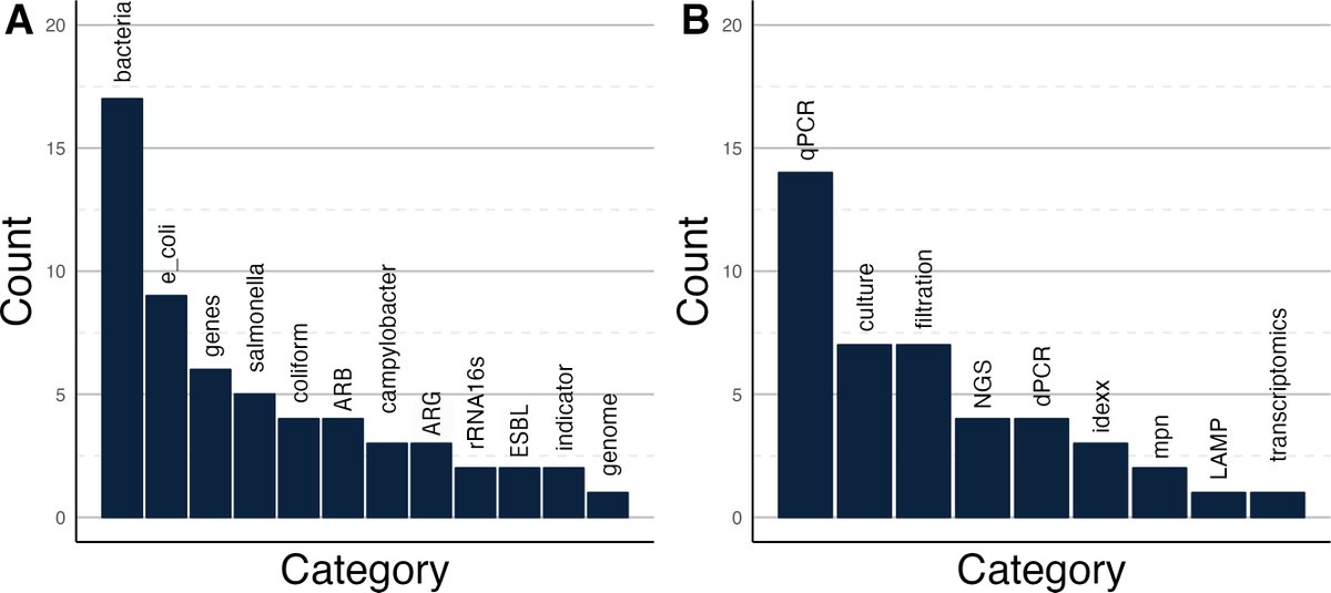 AppEnvMicro journal (@appenvmicro) on Twitter photo Congratulations to author Sarah Philo and team - your article "Wastewater Surveillance for Bacterial Targets: Current Challenges and Future Goals" was our Top Downloaded paper from <a href="/AppEnvMicro/">AppEnvMicro journal</a>'s January 2024 issue! 👏 doi.org/10.1128/aem.01…
<a href="/SarahPhilo357/">Sarah Philo</a> <a href="/jesethdv/">Jeseth Delgado Vela</a> Congratulations to author Sarah Philo and team - your article "Wastewater Surveillance for Bacterial Targets: Current Challenges and Future Goals" was our Top Downloaded paper from <a href="/AppEnvMicro/">AppEnvMicro journal</a>'s January 2024 issue! 👏 doi.org/10.1128/aem.01…
<a href="/SarahPhilo357/">Sarah Philo</a> <a href="/jesethdv/">Jeseth Delgado Vela</a>
