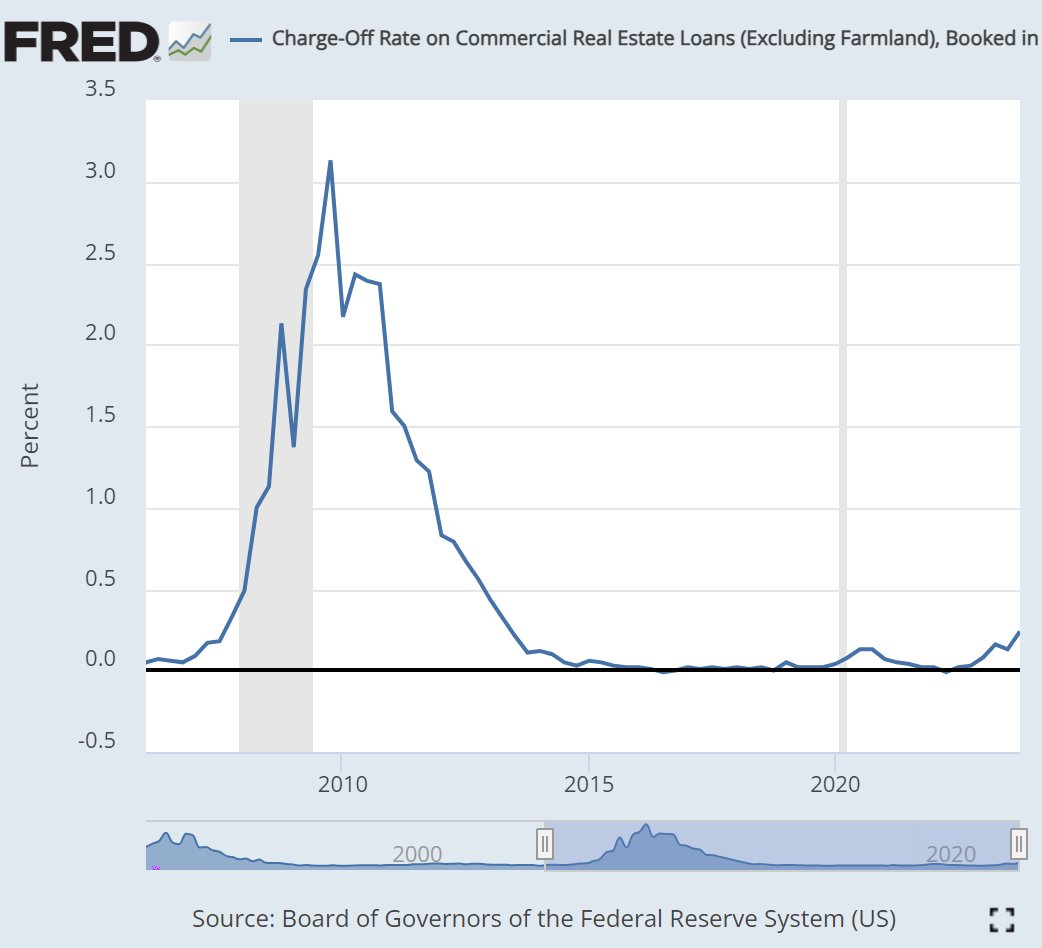 yao_jin_US's tweet photo. Going into #CRE #Crisis. Yesterday I said there is no crisis. Here is why. Both #delinquency and #chargeoff rates remain near two-decade lows despite rapid rate hikes. Where is the crisis? (cont'd) https://t.co/YP3Vkyh0Qs