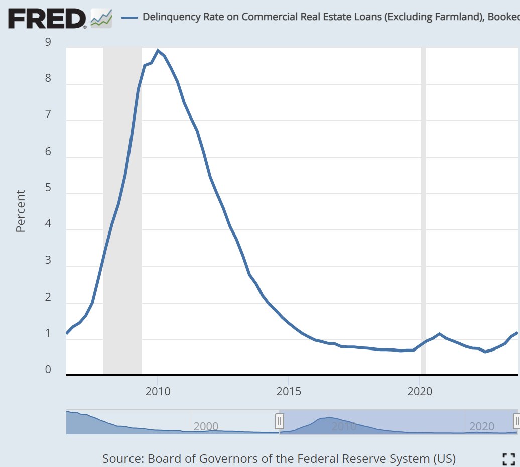 yao_jin_US's tweet photo. Going into #CRE #Crisis. Yesterday I said there is no crisis. Here is why. Both #delinquency and #chargeoff rates remain near two-decade lows despite rapid rate hikes. Where is the crisis? (cont'd) https://t.co/YP3Vkyh0Qs