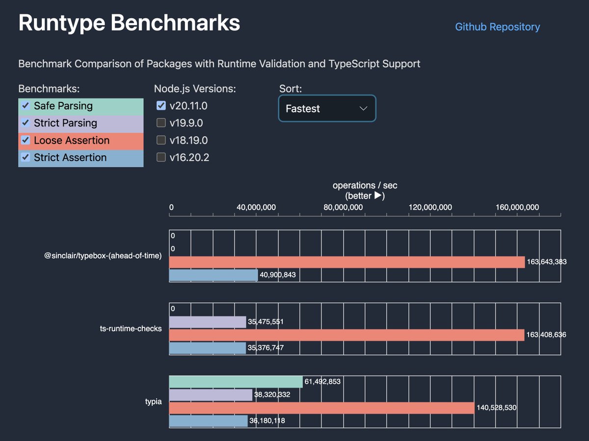 oddcelot's tweet photo. @batzdev @FredKSchott @ThePrimeagen @elysiaJS i guess it's: bring your own typesafety system
even https://t.co/muXDB25OsB could be nice

what would be even more interesting is validation… any hot takes? https://t.co/Iv4CcGiArL