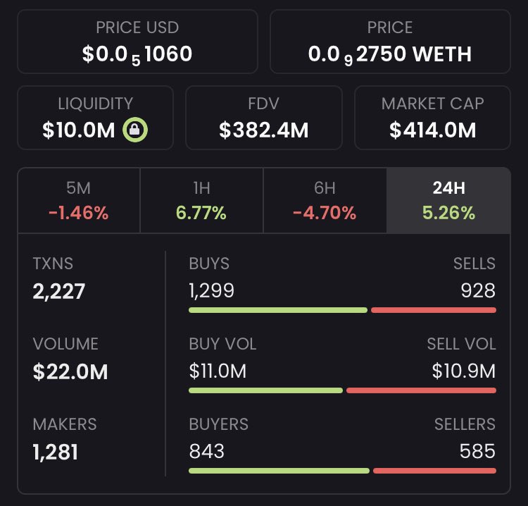 Daily 24H $MOG Stats:

- $22M volume
- $414M market cap 
- $124.65K biggest buy 
- 11,822 holders