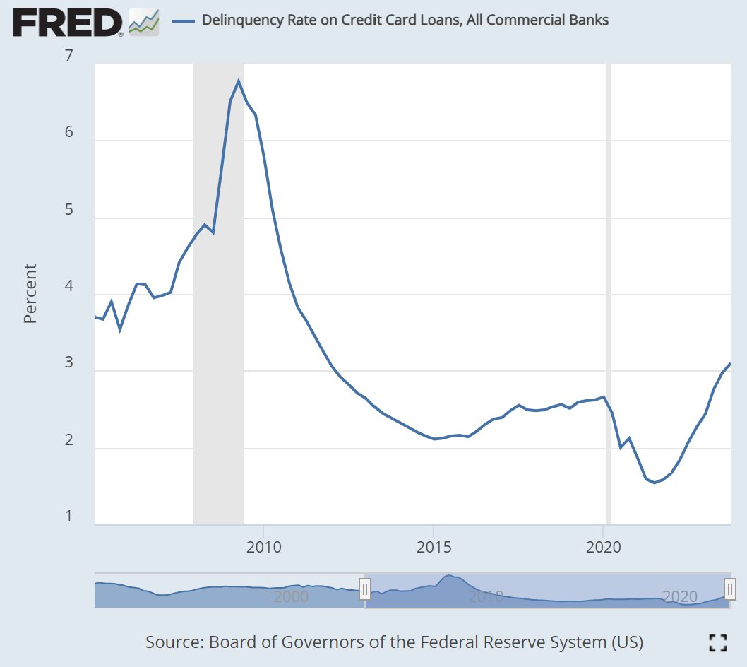 yao_jin_US's tweet photo. Next, let's look at #CC #Chargeoff. Again, there's a similar story as rates for both are near two-decade lows. If we weren't panicking in 2014, then why are we panicking now? This is true for both large and #regionalbanks like #NYCB and #WAL Where is the #crisis? (cont'd) https://t.co/yGW84W5PDK