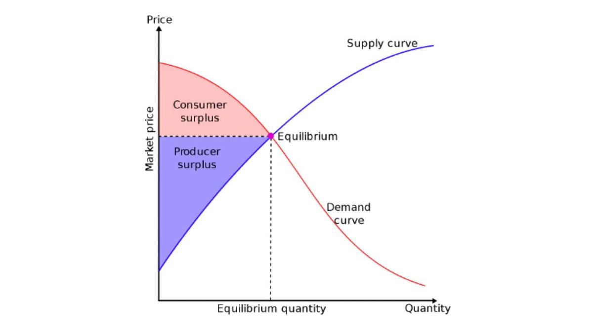 The biggest beneficiary of the AI race is the consumer.

AI is creating an unprecedented consumer surplus. In other words, the value of the efficiency gains and experiences that AI enables far exceeds its market price.

Here are 7 signs: