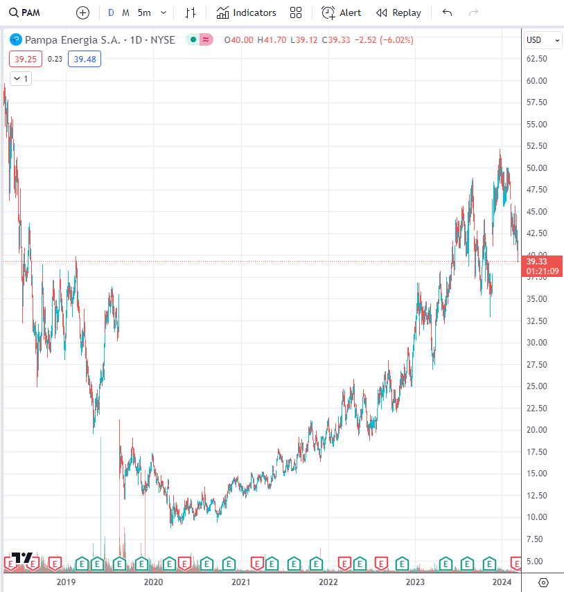 CarlosMaslaton's tweet photo. Cada vez más indicadores de que Argentina entró en Onda 2 del presente bull market nacional. O sea digamos, un impulso bullish completo del 600-800% en dólares se habría cerrado en los recientes techos desde un inicio en julio de 2022. Volveríamos a la cuarta de menor grado antes de reasumir la tendencia ascendente. Esta Onda 2 podría llevar a que Milei deba corregir la actual tendencia de su gobierno que ha colocado a la economía en situación no sustentable. Esto, en términos macro, es o un dólar duplicando o los precios en pesos deflacionándose nominales a la mitad, a sangre y fuego, y liquidando la tasa de interés. Es muy emotivo el gráfico de PAMPA, tremendo desarrollo bullish desde el desastre de la cuarentena hasta el máximo de agosto tras las PASO, luego una A de 2 hasta hasta inicios de noviembre, una B de 2 irregular hasta días después de la asunción de Milei, y una C de 2 en desarrollo y en estado avanzado. Resto de los papeles no están tan claros y les puede faltar más consolidación.
