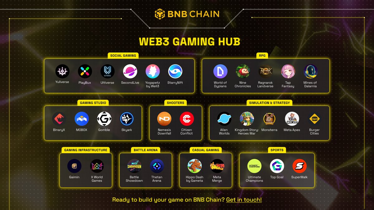 BNB Chain is home to the best Web3 games and brightest innovators in the space. ✨

Have you tried all of these awesome Web3 games? 🎮