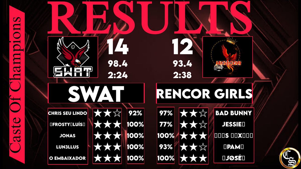 SWATCOCBR's tweet photo. Guerras pelos torneios @CasteOfChampion  round1✅ e #WarriorCup round32 ✅
Vamos adiante! Vamos por mais!
GG CLÃ🦅🔥

⭐️⭐️⭐️/⭐️⭐️⭐️ @LuN3lluS 
⭐️⭐️⭐️/⭐️⭐️⭐️ @JonasCorra14 
⭐️⭐️⭐️/⭐️⭐️⭐️ @LuisLourenco204 
⭐️⭐️⭐️/⭐️⭐️⭐️ @OEmbaixadorCoc 
⭐️⭐️      /⭐️⭐️⭐️       @ChrisLindoCOC 

💪🏾 https://t.co/gCWSN8O8NZ