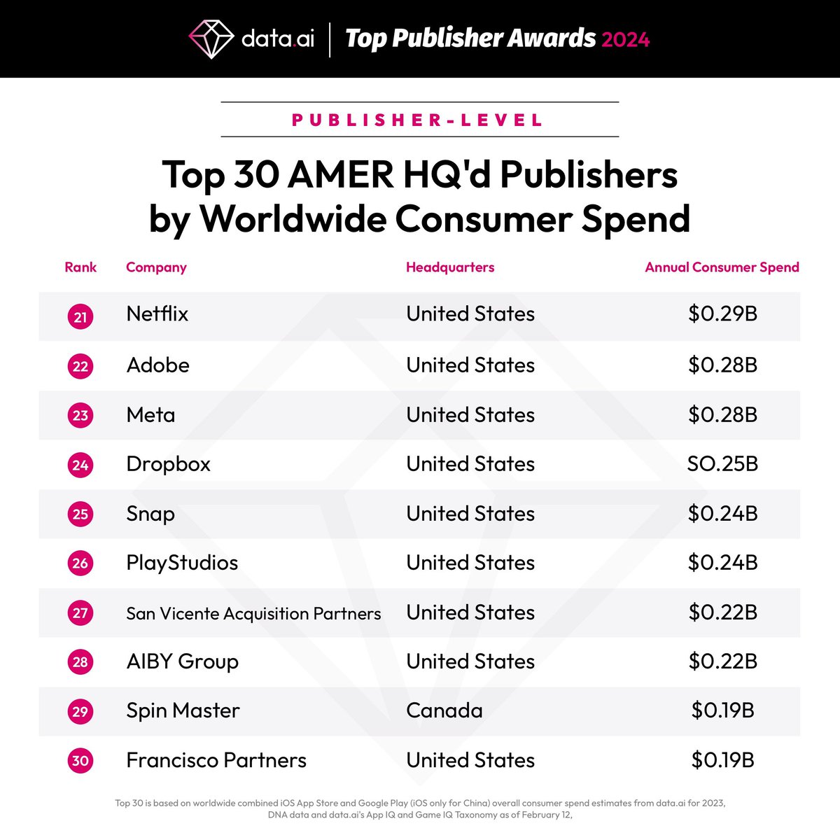 👀 Have you heard? We’re awarding the top mobile companies by app store spend in the last calendar year! 🏆 In the Americas, the top leaders include @Google, @ATVI_AB @Disney Match Group Take-Two Interactive, @Scopely, @Roblox @warnerbros @amazon and @Microsoft 🎉…