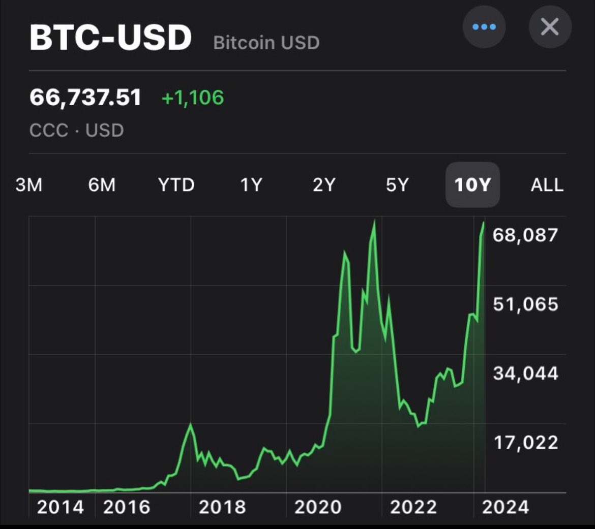 The charts are speaking loud and clear – Bitcoin is in a bullish frenzy! What do you think is fueling this remarkable surge, and where do you see the price heading next? Share your insights! 🚀💹 #BitcoinBullish #CryptoInsights #Binance