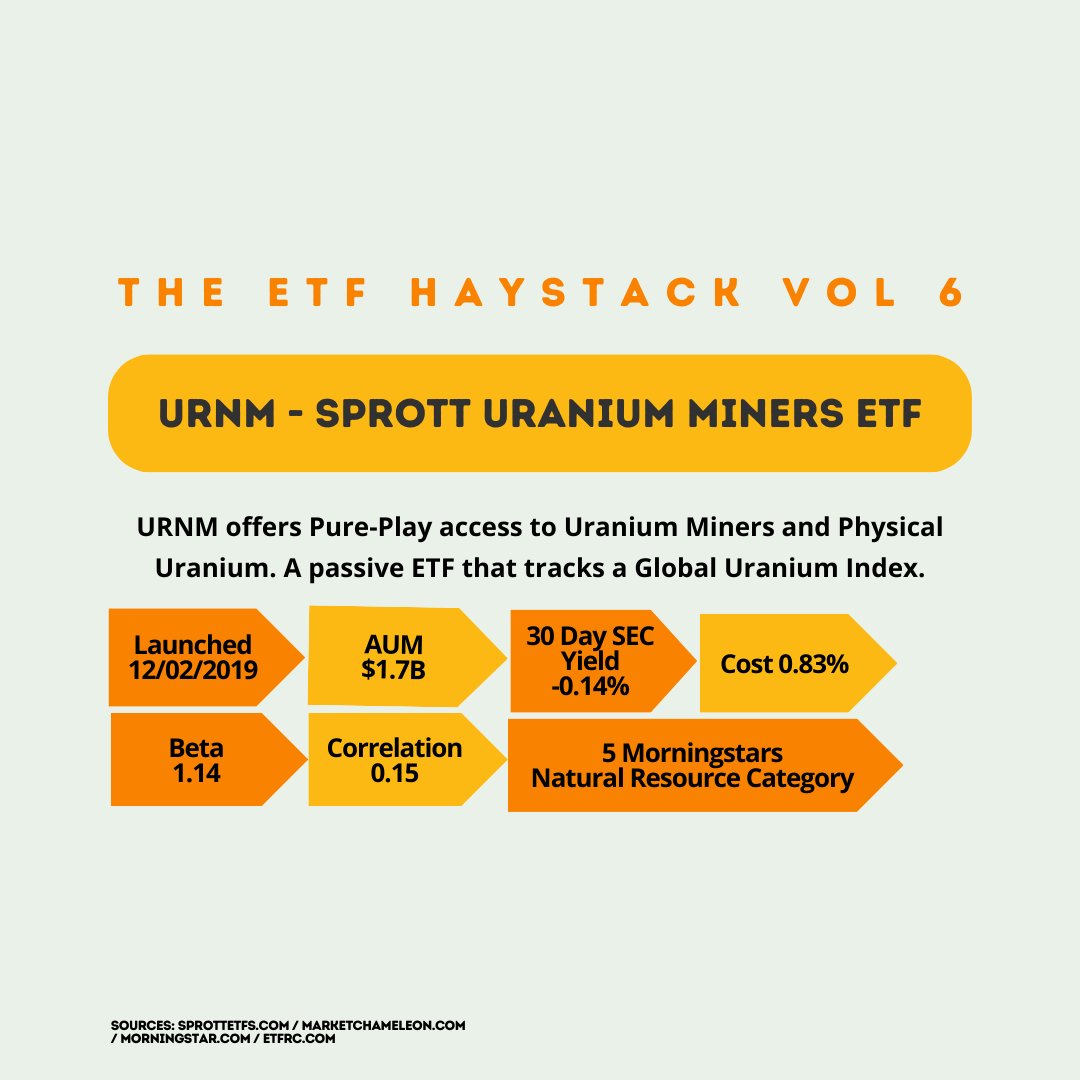 jhouslander's tweet photo. The ETF Haystack Newsletter Vol 6 - URNM (Sprott Uranium Miners ETF)  

Subscribe -> https://t.co/c63Kf6n9uT

@sprott
#ETF #ETFs $SPY #spy #investing #stockmarkets #substack #uranium #investingtips https://t.co/MvGTDLR8xX