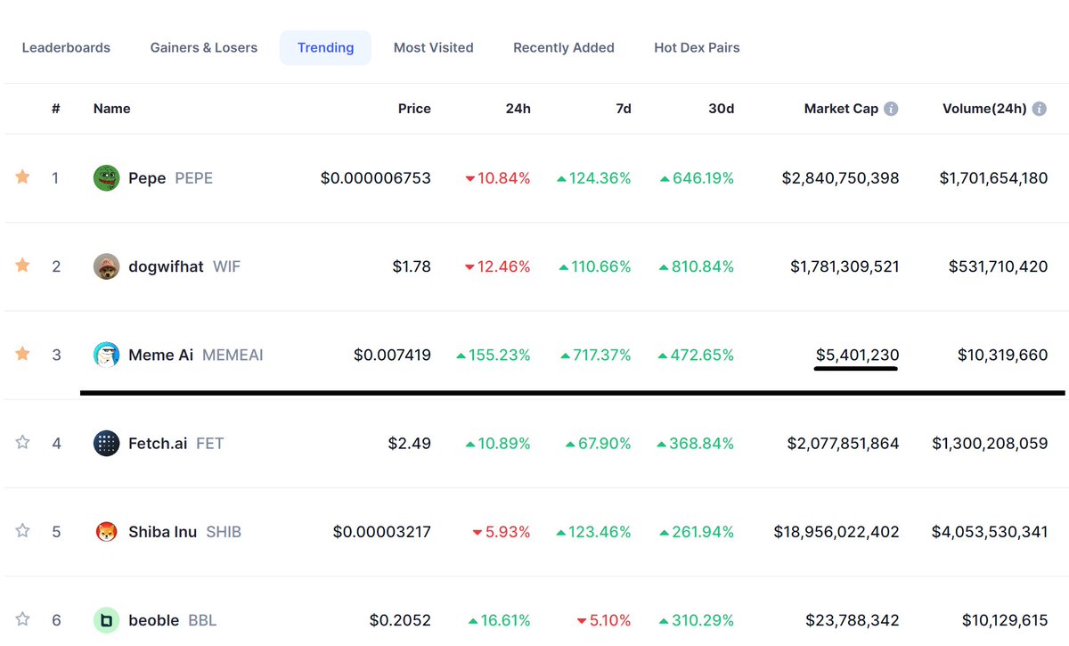 Ai is trending in #crypto market ..
and one the meme that going to be crazy is $MemeAI
just check the market cap and volume !

this meme will be listed in big exchanges soon . I can see it .

It can gain at least 10x and has potential to get 100x 
#memecoins #ai #CryptoTrends