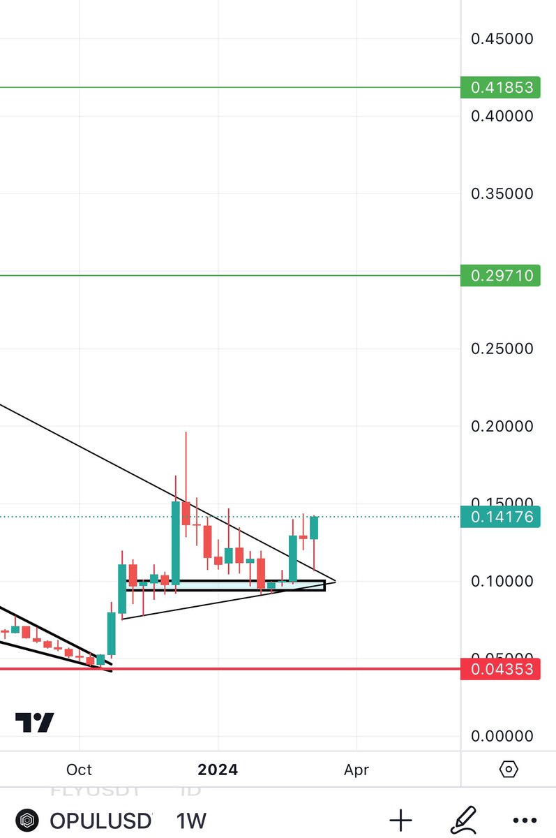 Bitcoinhabebe's tweet photo. $OPUL x LAI Charts ⏰💣! https://t.co/97O2VdUopD
