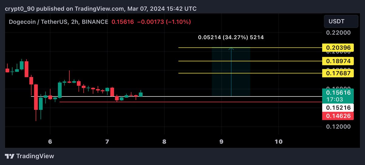 Crypt0900's tweet image. #doge $doge 

مضاربه 

#btc #crypto $btc #العملات_الرقمية #Binance